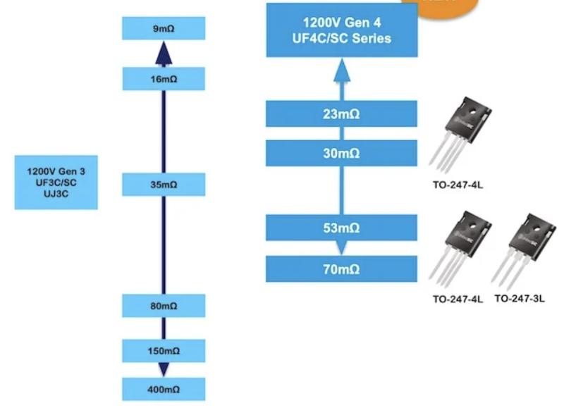 Qorvo UF4C:SC Gen 4 系列 SiC FET 提供 23 mΩ、30 mΩ、53 mΩ 和 70 mΩ R DS(on)選項