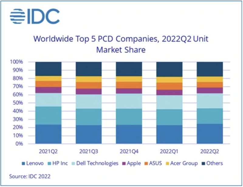 第二季度全球PC出貨量下降15%，供需雙雙震蕩