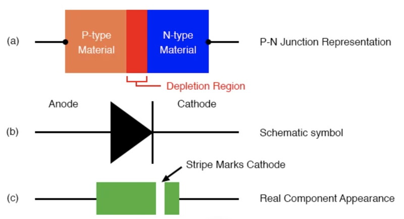 二極管表示：PN結(jié)模型、原理圖符號、物理部分。