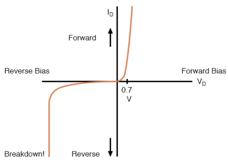 二極管曲線：顯示 Si 正向偏置 0.7 V 時的拐點(diǎn)，以及反向擊穿