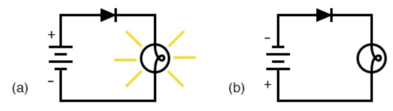 二極管操作： (a) 允許電流流動；二極管正向偏置。(b) 禁止電流流動；二極管反向偏置