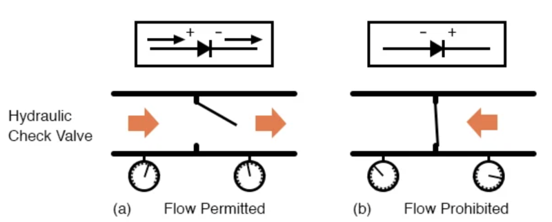 液壓止回閥類比： (a) 允許的電流流量。(b) 禁止電流流動。