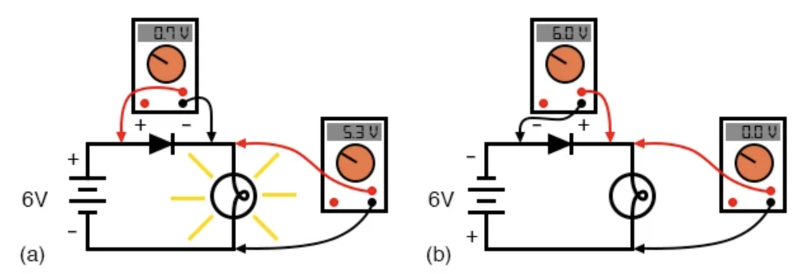 二極管電路電壓測量： (a) 正向偏置。(b) 反向偏置。