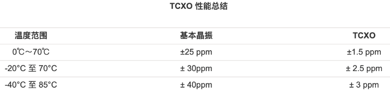 TCXO的性能總結