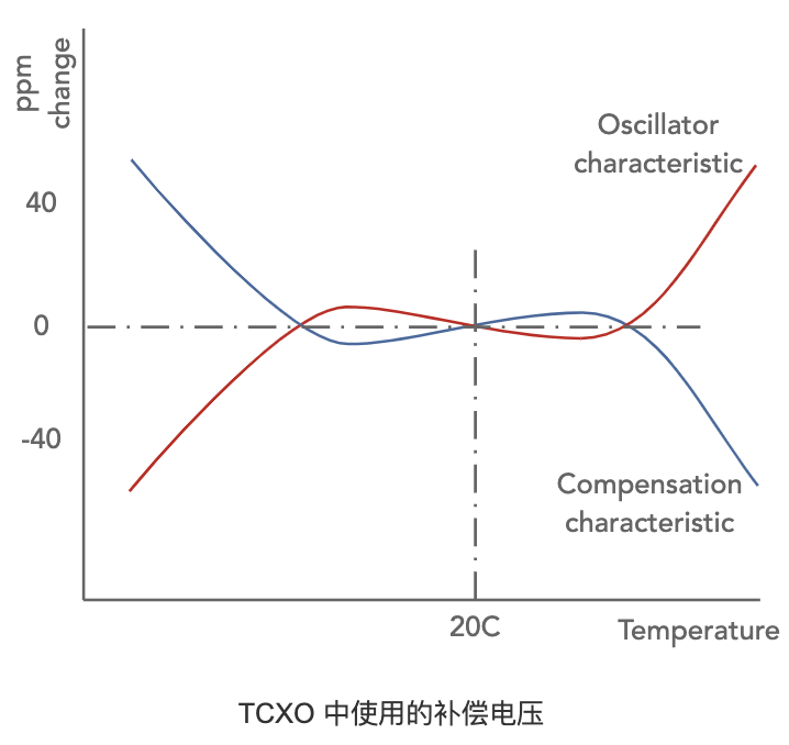 TCXO中使用的補償電壓