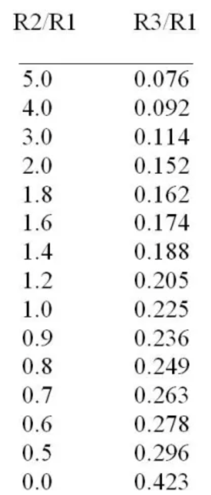 該方法也適用于許多不同于 1.0 的 R2:R1 比率。一些示例顯示在下表中：