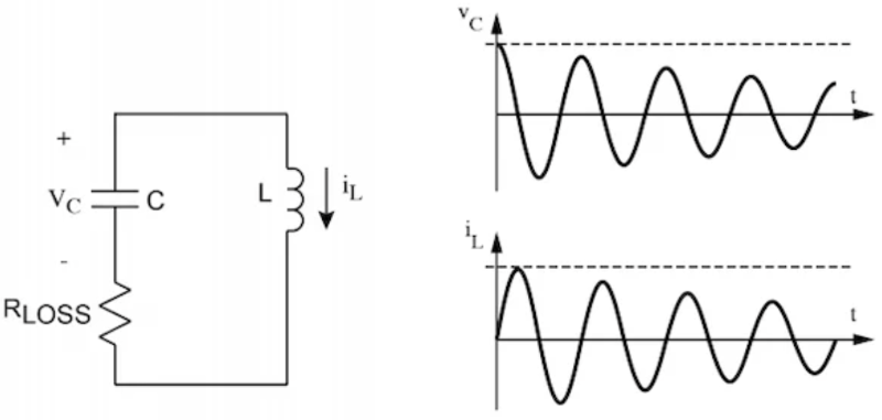 由于電容電感的強(qiáng)度隨時(shí)間衰減，LC振蕩器會(huì)產(chǎn)生非理想信號(hào)