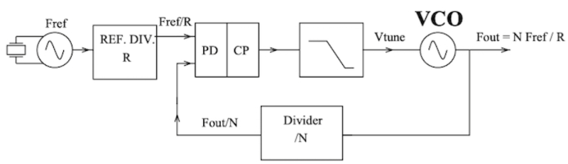 PLL示意圖，包括壓控振蕩器