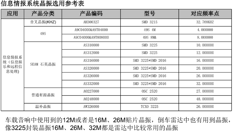 信息情報系統(tǒng)晶振選用參考表