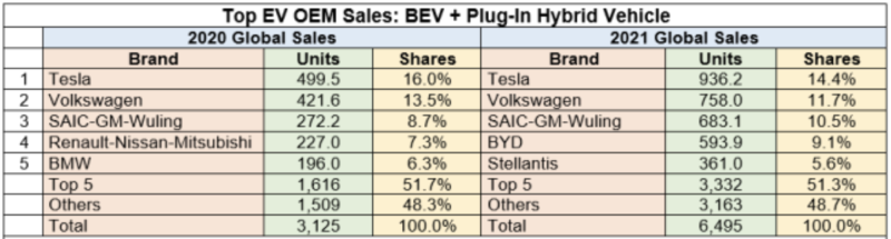 全球前5名EV 數(shù)據(jù)，包括 BEV 和 PHEV 的總和