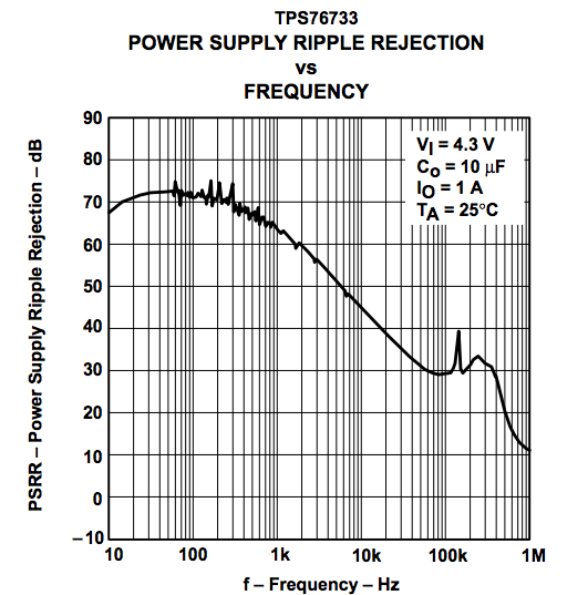 由于較低的 PSRR，較高頻率的電源紋波對(duì)輸出的影響更大