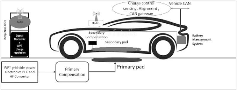 電動(dòng)汽車(chē)無(wú)線充電的一般原理