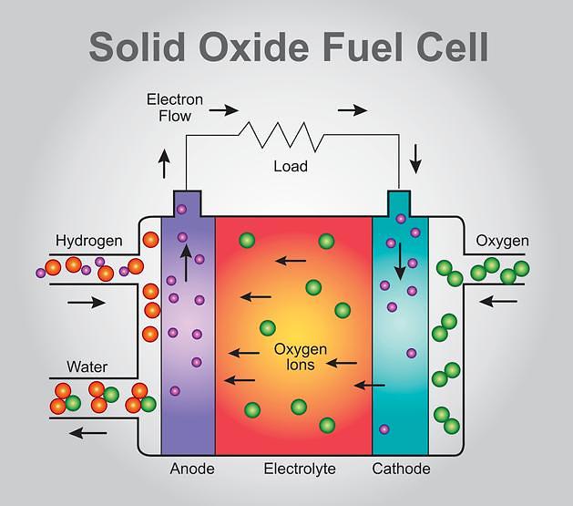 SOFC（固體氧化物燃料電池）用生物乙醇發(fā)電。