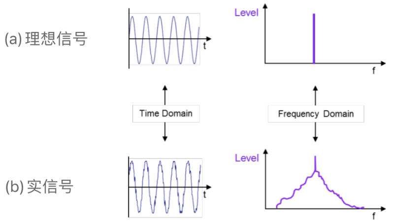 相位噪聲-理想信號、實(shí)信號