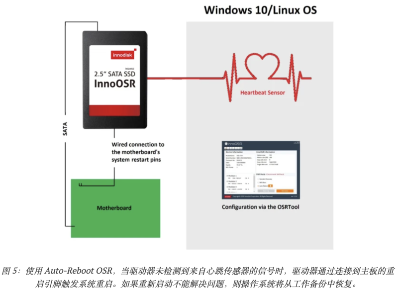 圖 5：使用 Auto-Reboot OSR，當(dāng)驅(qū)動器未檢測到來自心跳傳感器的信號時，驅(qū)動器通過連接到主板的重啟引腳觸發(fā)系統(tǒng)重啟。如果重新啟動不能解決問題，則操作系統(tǒng)將從工作備份中恢復(fù)