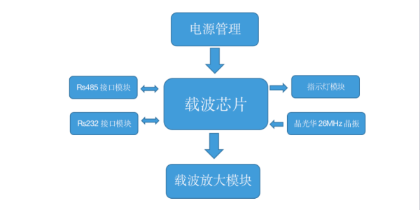 電力載波框圖