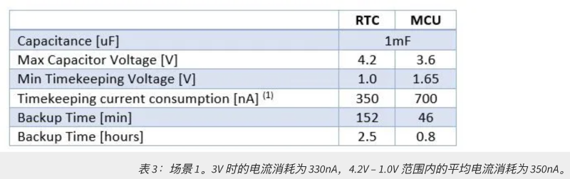 表 3：場(chǎng)景 1。3V 時(shí)的電流消耗為 330nA，4.2V – 1.0V 范圍內(nèi)的平均電流消耗為 350nA。