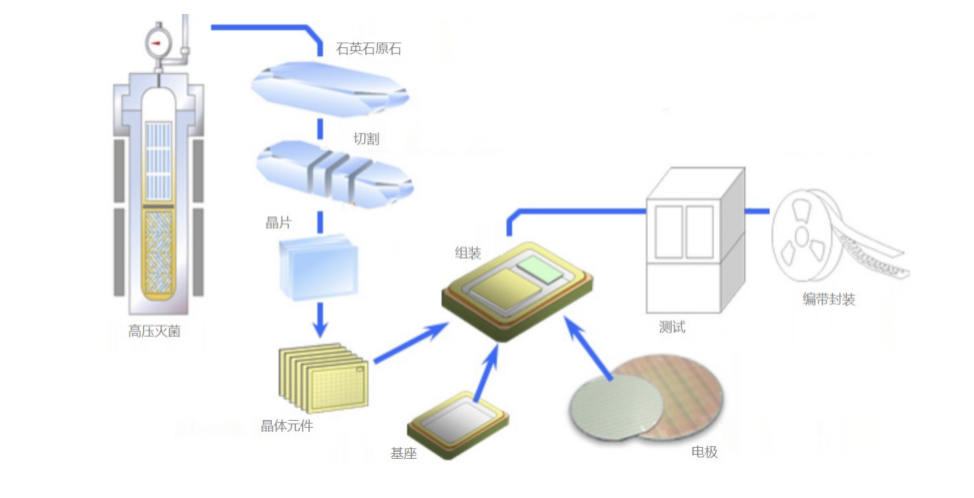 石英晶振是如何制成的？